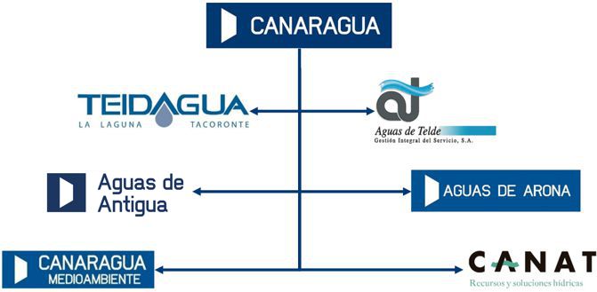 Esquema sobre Sociedades en Canaragua